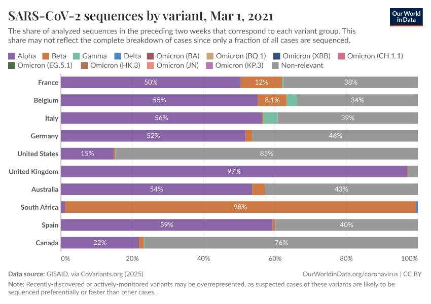 SARS-CoV-2 sequences by variant