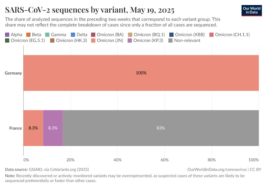 SARS-CoV-2 sequences by variant