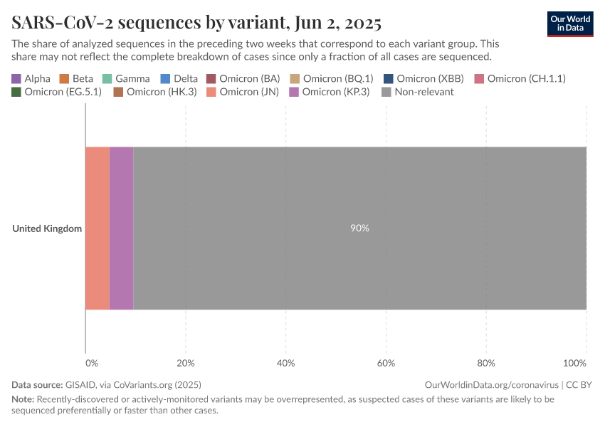 SARS-CoV-2 sequences by variant