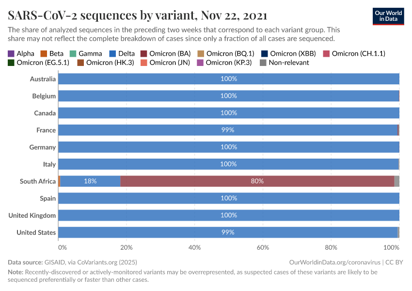 SARS-CoV-2 sequences by variant