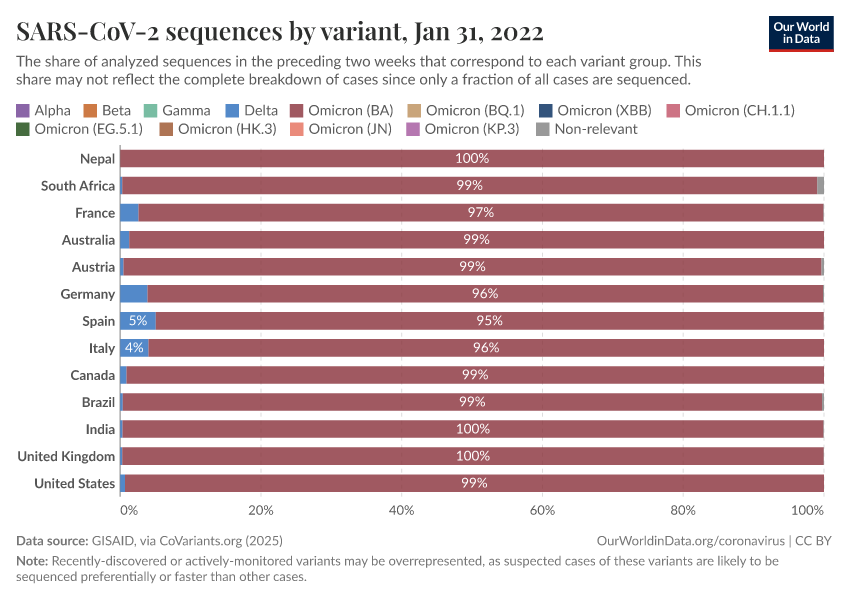 SARS-CoV-2 sequences by variant