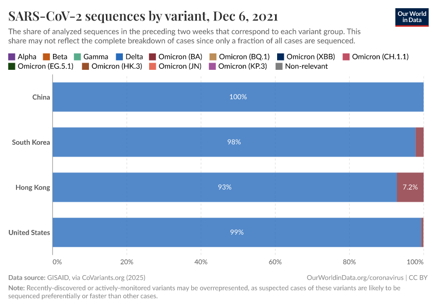 SARS-CoV-2 sequences by variant