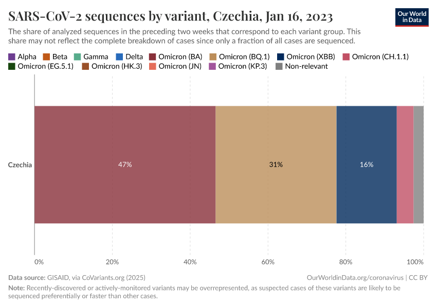SARS-CoV-2 sequences by variant