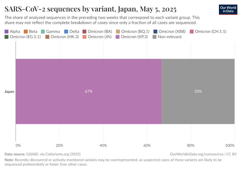 SARS-CoV-2 sequences by variant