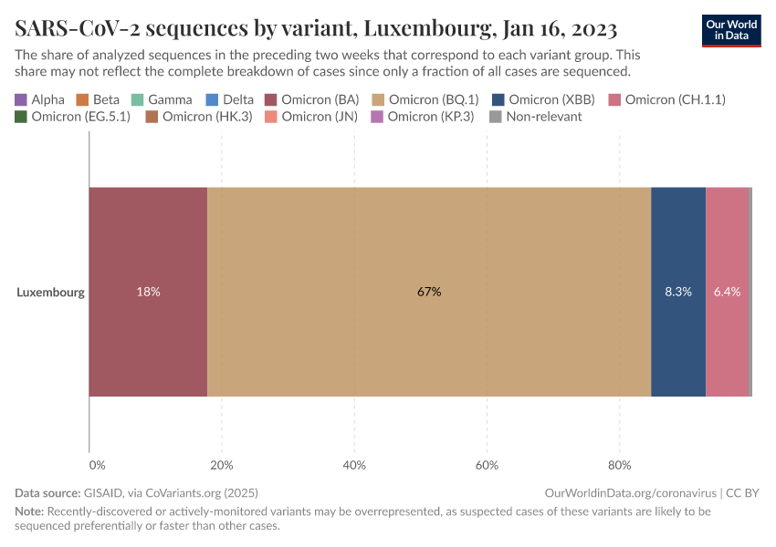 SARS-CoV-2 sequences by variant