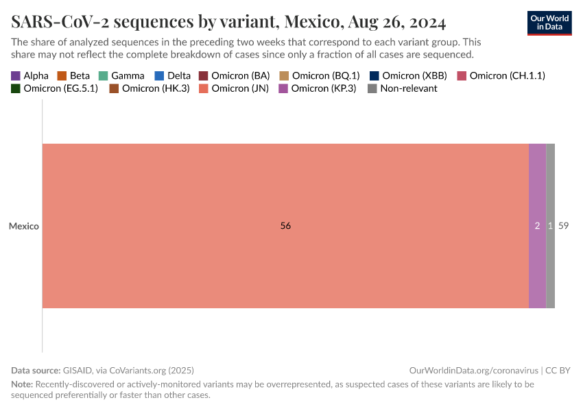 SARS-CoV-2 sequences by variant