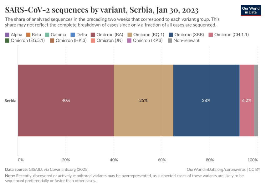 SARS-CoV-2 sequences by variant