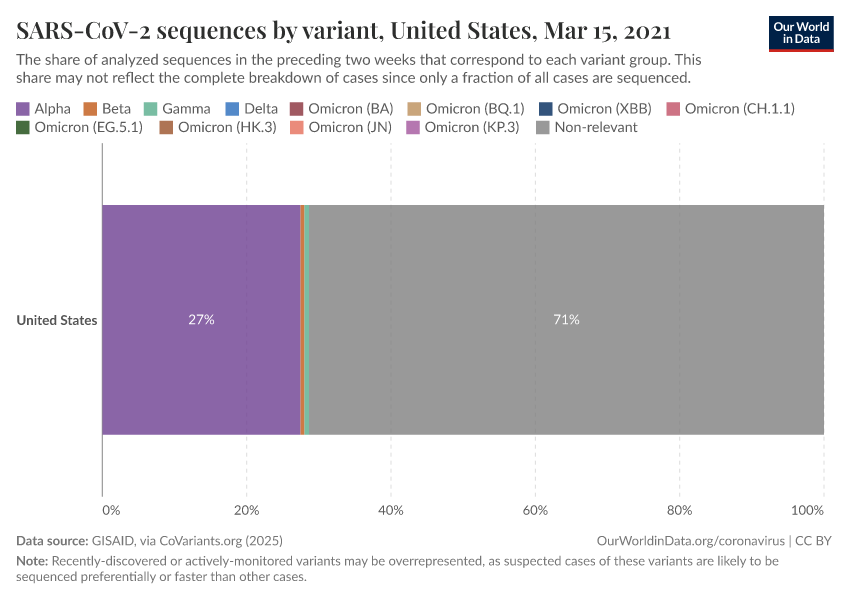 SARS-CoV-2 sequences by variant