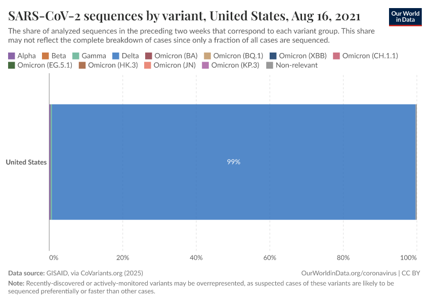 SARS-CoV-2 sequences by variant