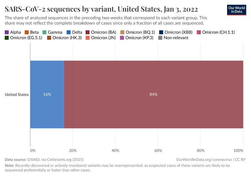 SARS-CoV-2 sequences by variant