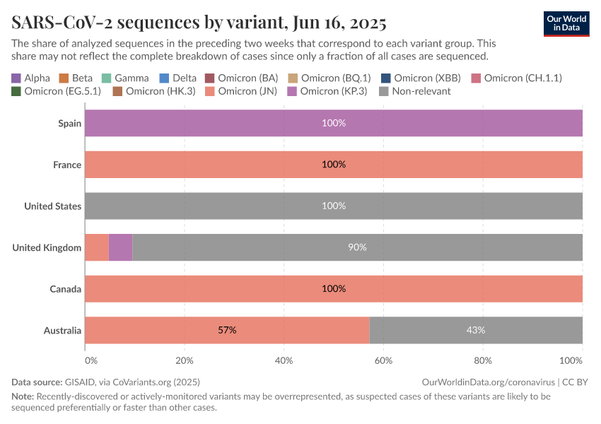 SARS-CoV-2 sequences by variant