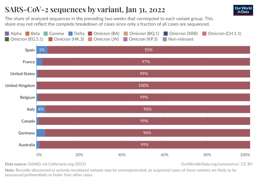 SARS-CoV-2 sequences by variant