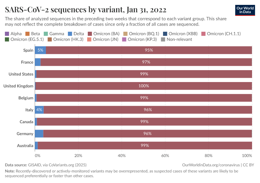 SARS-CoV-2 sequences by variant