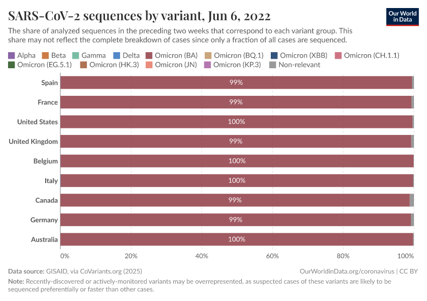 SARS-CoV-2 sequences by variant