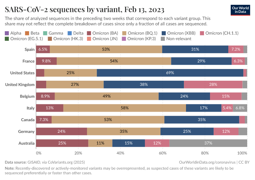SARS-CoV-2 sequences by variant