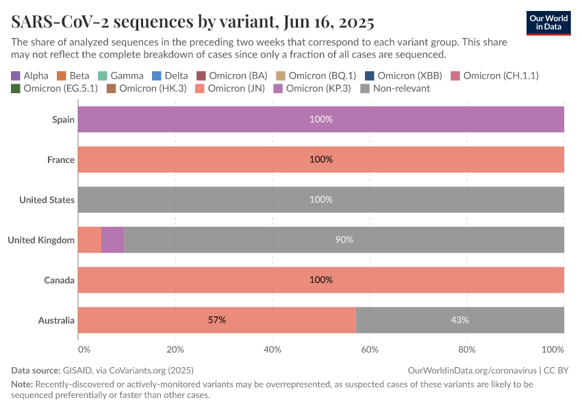 SARS-CoV-2 sequences by variant