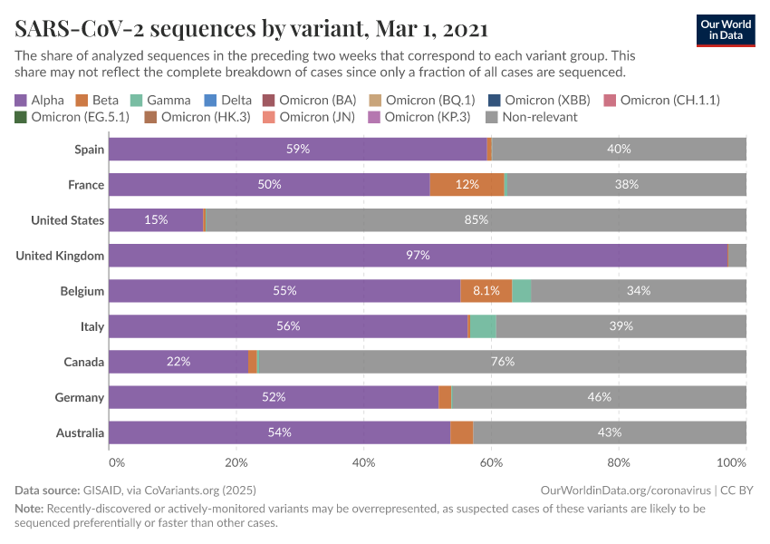 SARS-CoV-2 sequences by variant