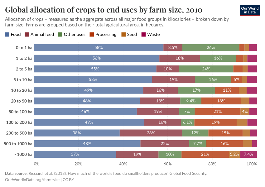 A thumbnail of the "Global allocation of crops to end uses by farm size" chart