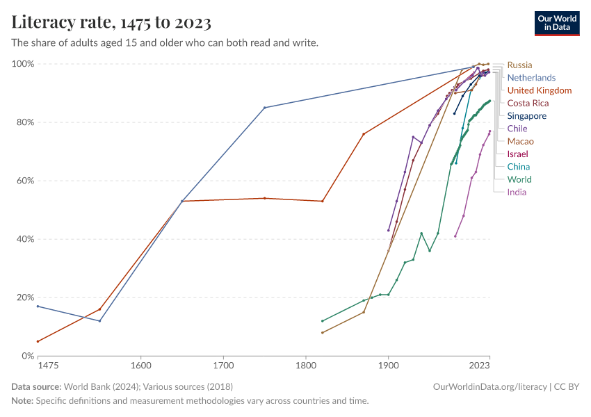 A thumbnail of the "Literacy rate" chart