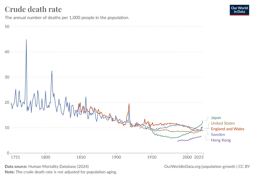 A thumbnail of the "Crude death rate" chart