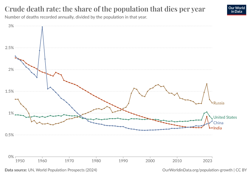 A thumbnail of the "Crude death rate: the share of the population that dies per year" chart