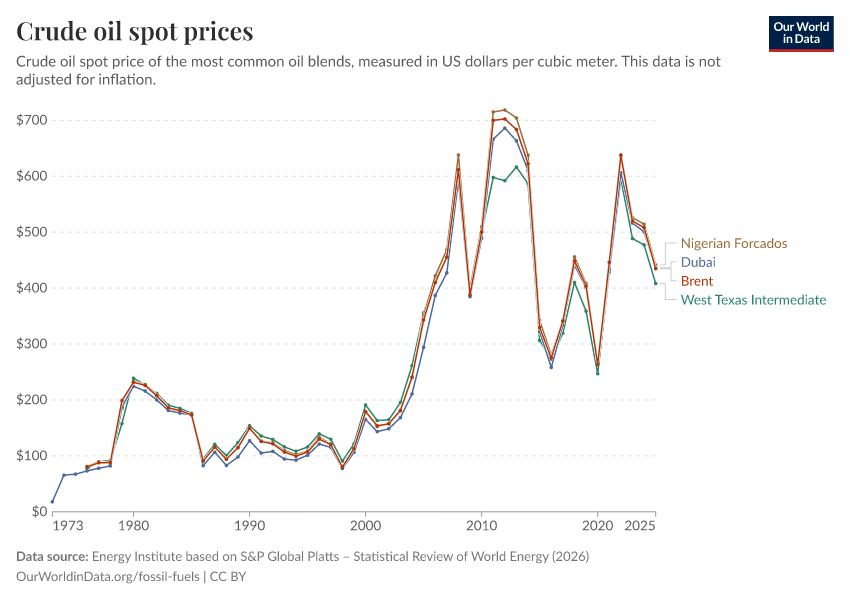 Crude oil spot prices