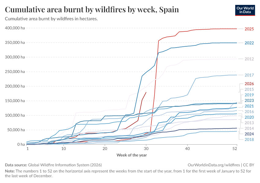 Cumulative area burnt by wildfires by week