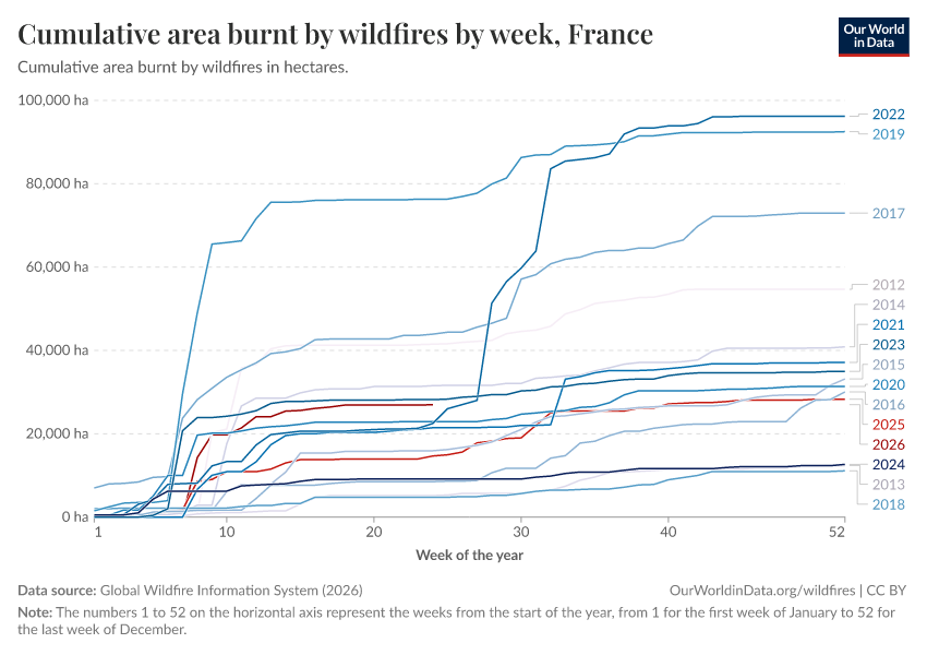 Cumulative area burnt by wildfires by week