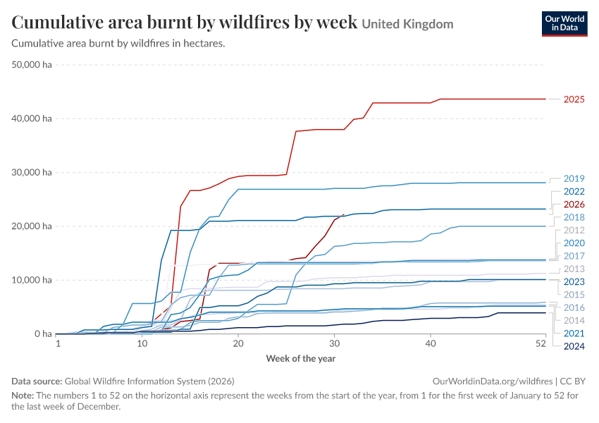 Cumulative area burnt by wildfires by week