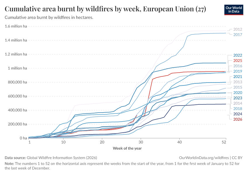 Cumulative area burnt by wildfires by week