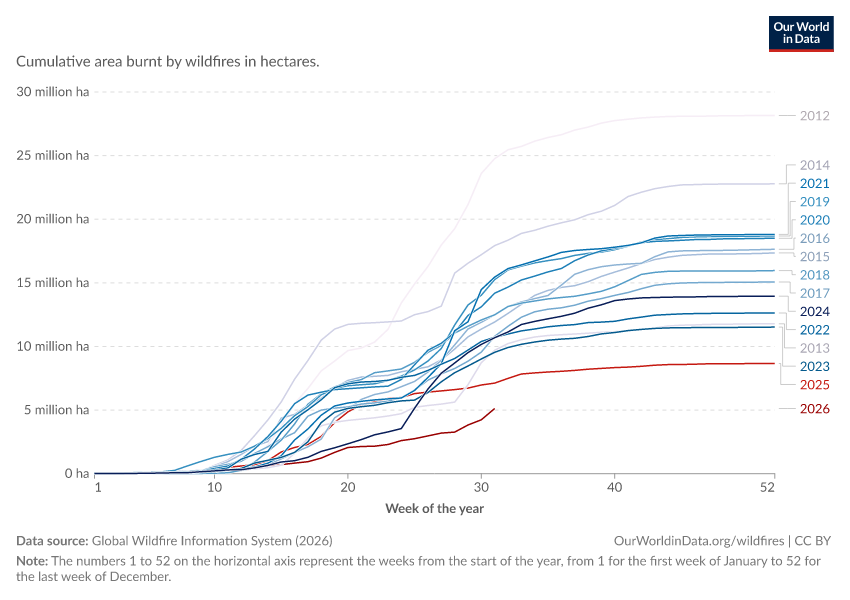 Cumulative area burnt by wildfires by week