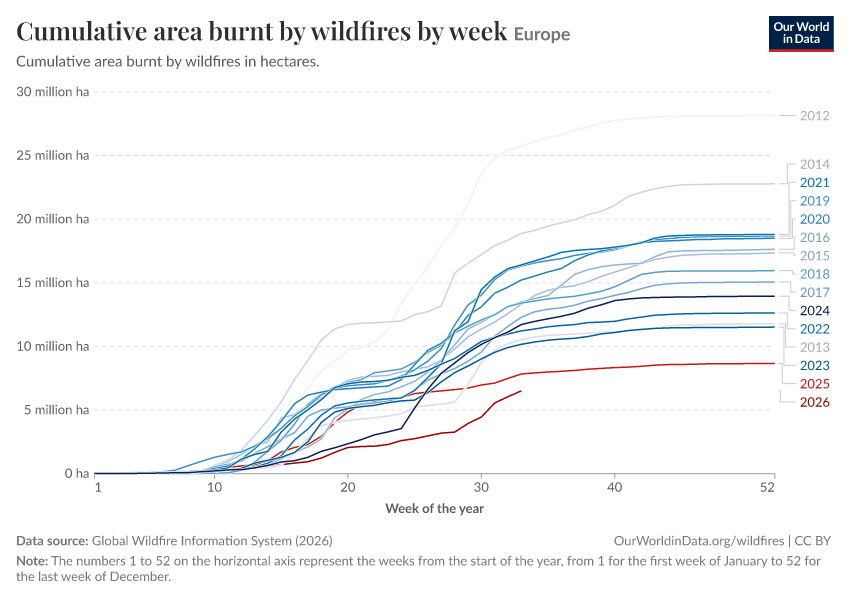 Cumulative area burnt by wildfires by week