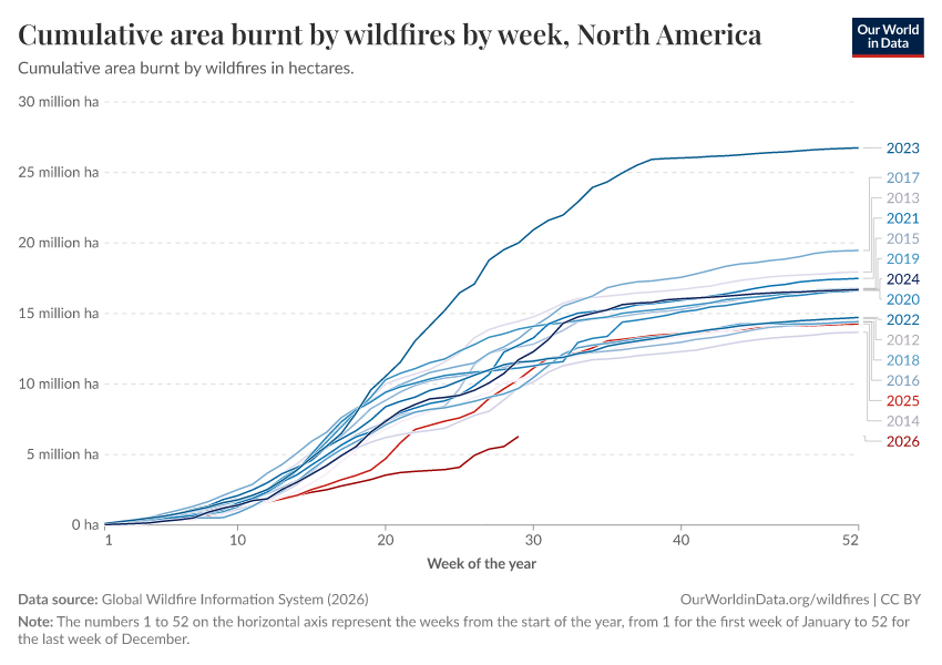 Cumulative area burnt by wildfires by week