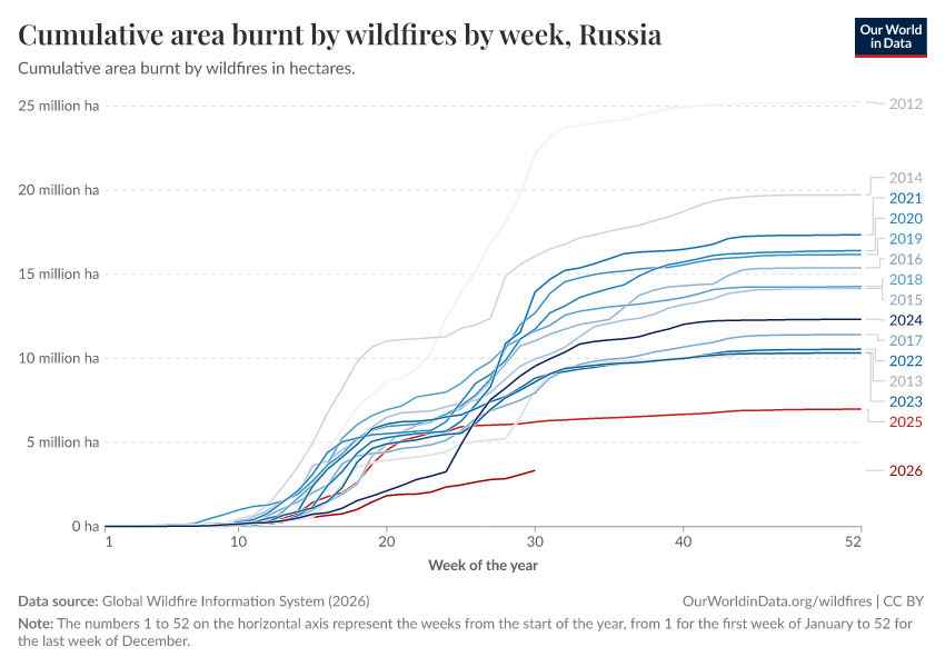 Cumulative area burnt by wildfires by week