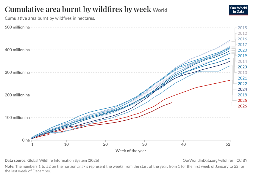 Cumulative area burnt by wildfires by week