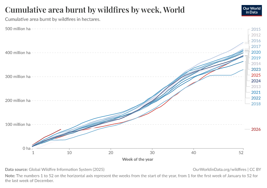 Cumulative area burnt by wildfires by week