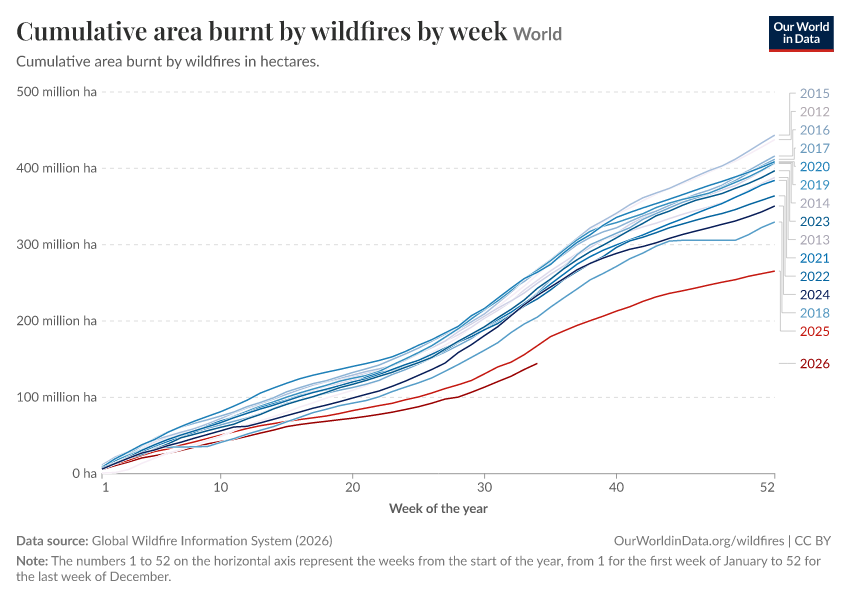 Cumulative area burnt by wildfires by week