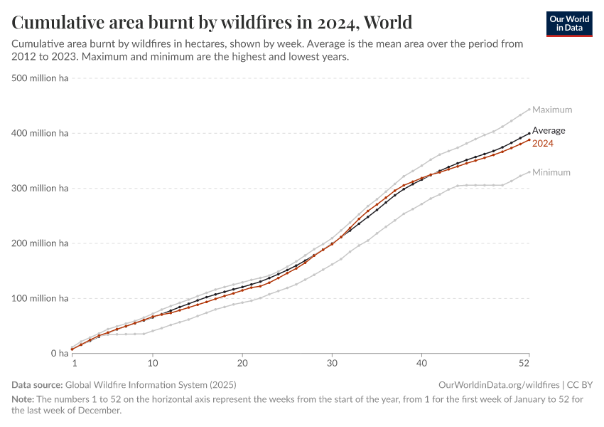 A thumbnail of the "Cumulative area burnt by wildfires in 2024" chart