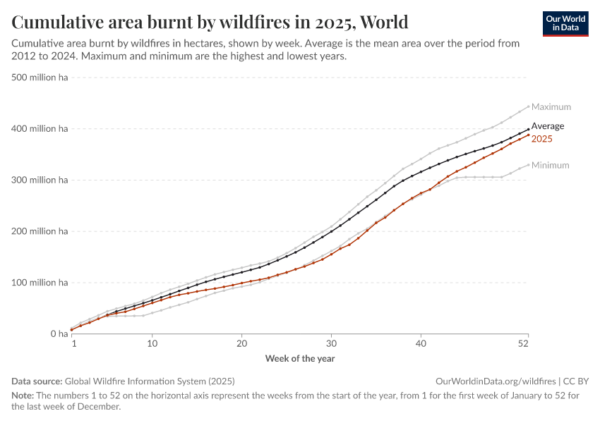 Cumulative area burnt by wildfires in 2025