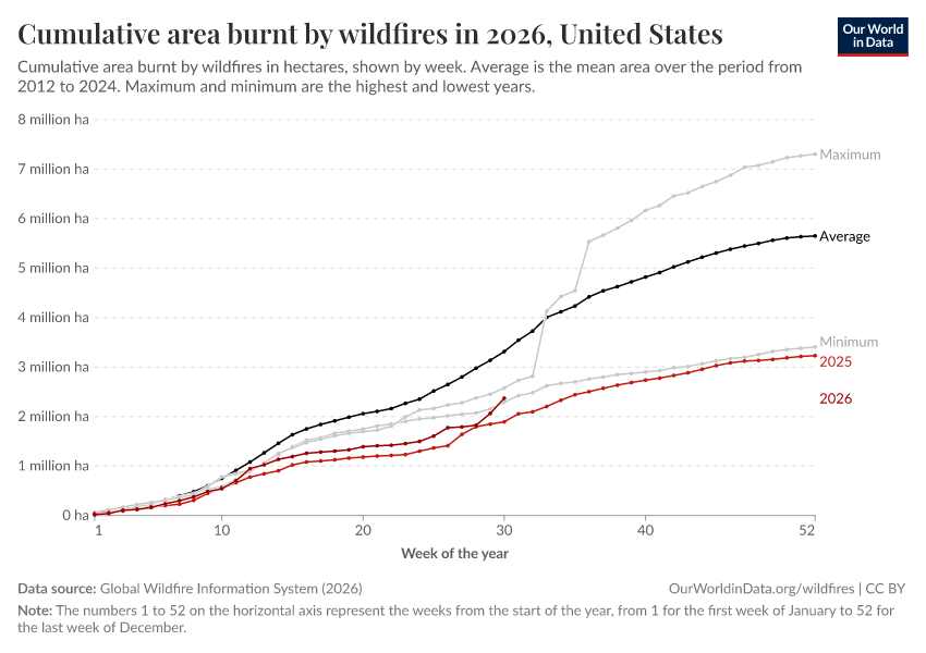 Cumulative area burnt by wildfires in 2026