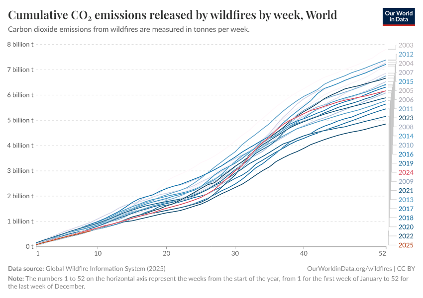 A thumbnail of the "Cumulative CO₂ emissions released by wildfires by week" chart