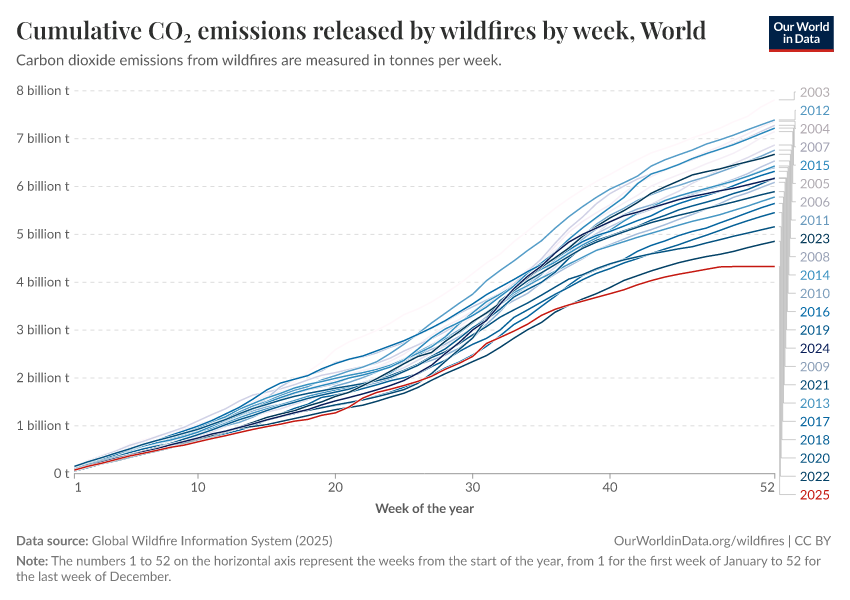 Cumulative CO₂ emissions released by wildfires by week