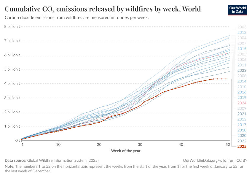Cumulative CO₂ emissions released by wildfires by week