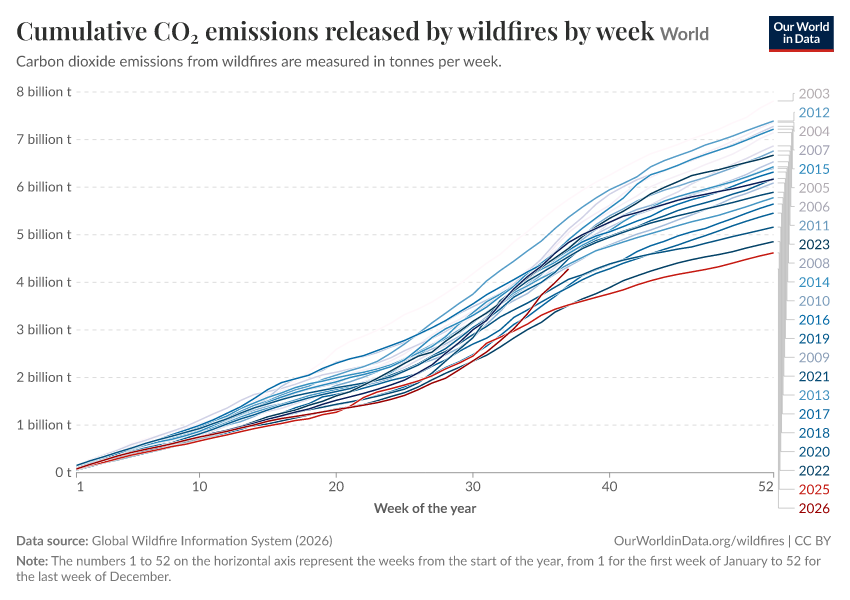 Cumulative CO₂ emissions released by wildfires by week