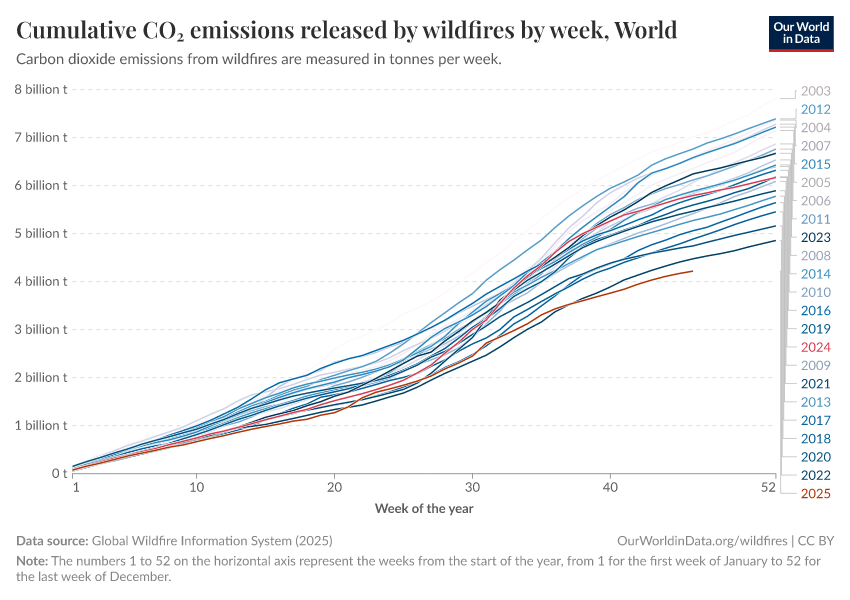 Cumulative CO₂ emissions released by wildfires by week