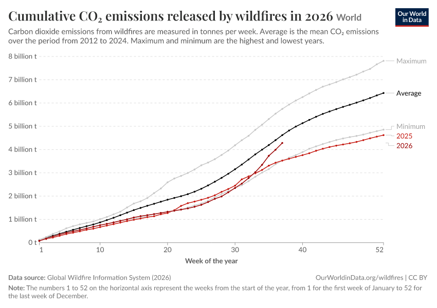 Cumulative CO₂ emissions released by wildfires in 2026