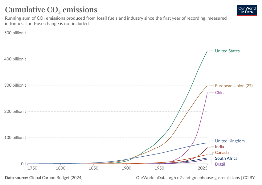 A thumbnail of the "Cumulative CO₂ emissions" chart