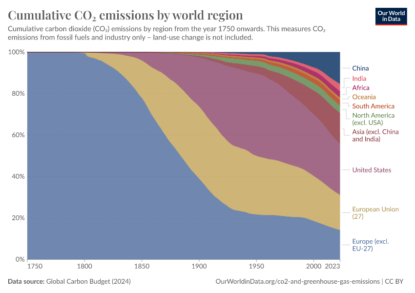 Cumulative CO₂ emissions by world region