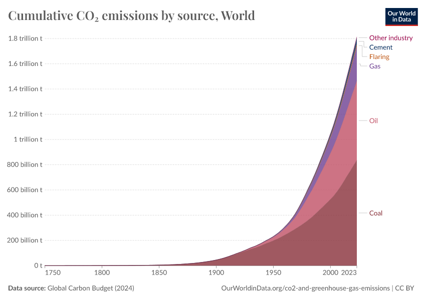 Cumulative CO₂ emissions by source