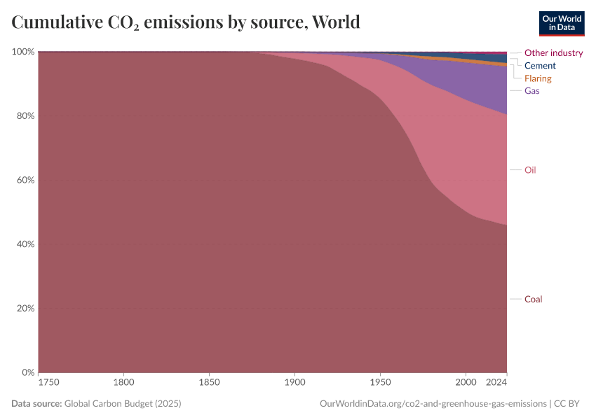 Cumulative CO₂ emissions by source